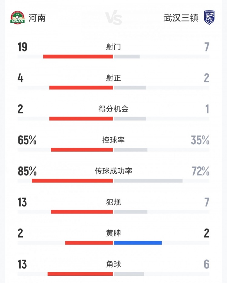 2026国际足联世界杯-河南1-1三镇数据：射门19-7，射正4-2，得分机会2-1，角球13-6